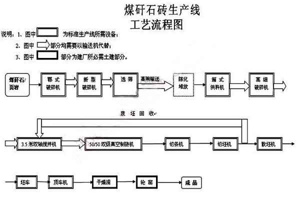 真空磚機生產(chǎn)工藝